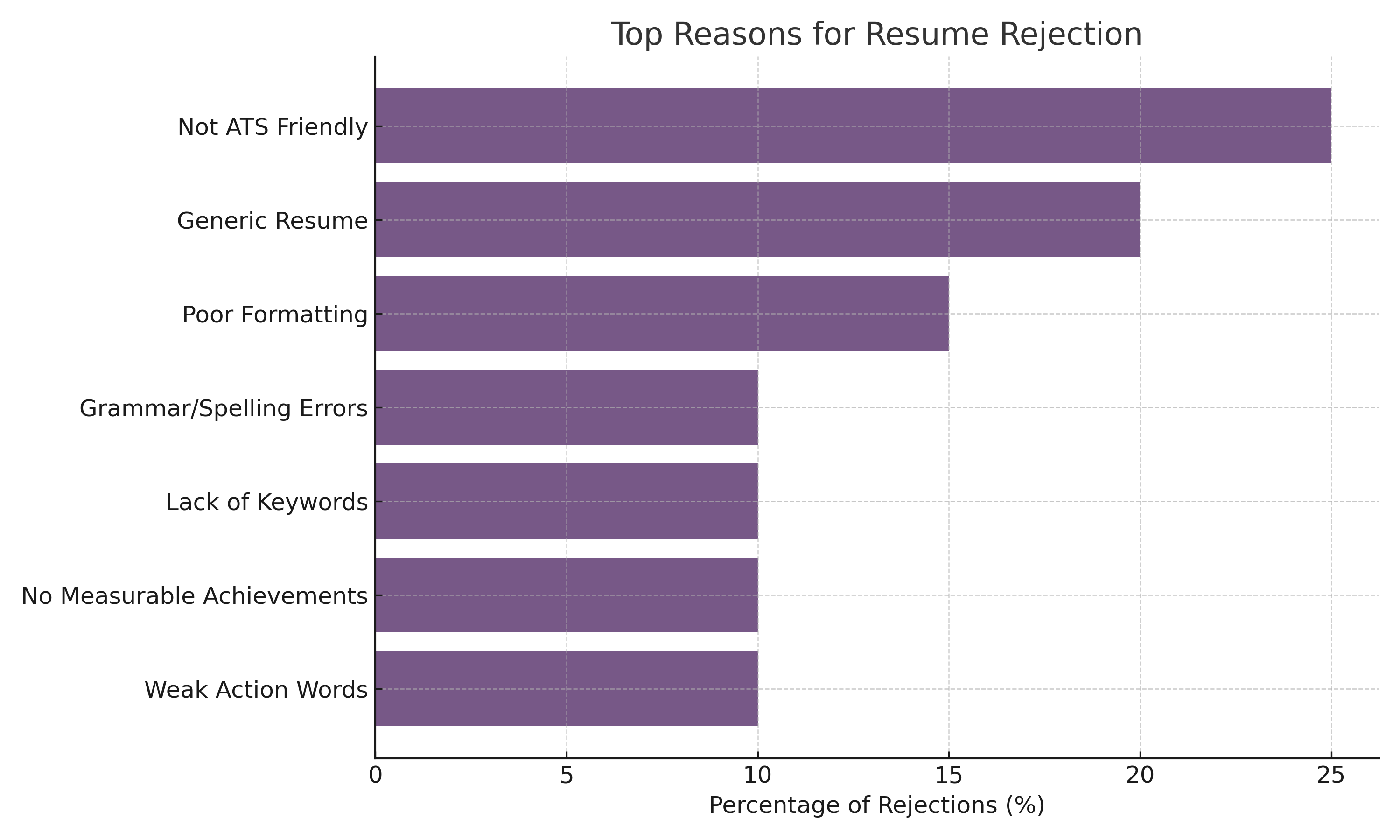 Resume Rejection Stats